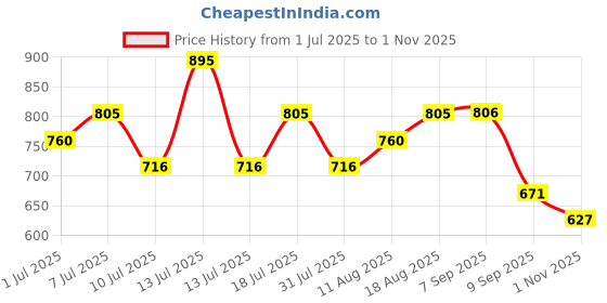 myntra.com Nike Sportswear Older Kids' T-Shirt nike Price History Graph from 1 Jul 2025 to 1 Nov 2025