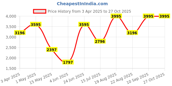 myntra.com Nike Sportswear Phoenix Fleece Women's Loose Crop Full-Zip Hoodie nike Price History Graph from 3 Apr 2025 to 27 Oct 2025