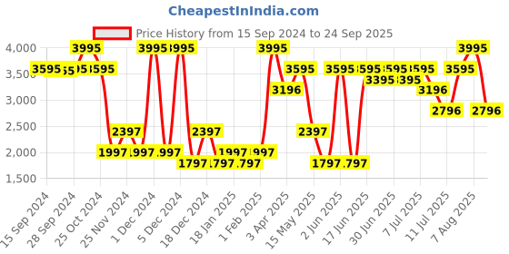 myntra.com Nike Sportswear Phoenix  Fleece Women's Over-Oversized Cardigan nike Price History Graph from 15 Sep 2024 to 24 Sep 2025