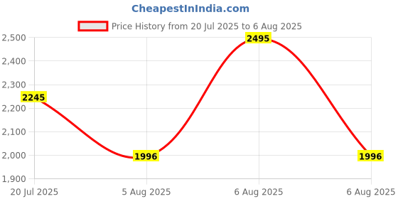 myntra.com Nike Sportswear Premium Essentials Men Cotton T-Shirt nike Price History Graph from 20 Jul 2025 to 6 Aug 2025