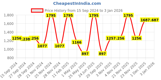 myntra.com Nike Sportswear Short Sleeves Cotton T-Shirt nike Price History Graph from 15 Sep 2024 to 18 Nov 2025