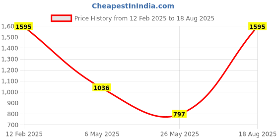 myntra.com Nike Sportswear Swoosh Men's T-Shirt nike Price History Graph from 12 Feb 2025 to 18 Aug 2025