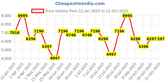 myntra.com Nike Sportswear Tech Fleece Windrunner Women's Full-Zip Hoodie nike Price History Graph from 12 Jan 2025 to 21 Oct 2025