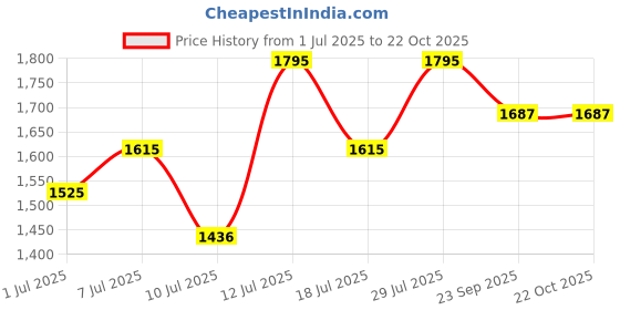 myntra.com Nike Sportswear Women Slim Short-Sleeve Graphic T-Shirt nike Price History Graph from 1 Jul 2025 to 22 Oct 2025
