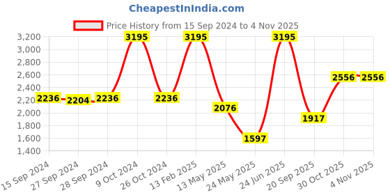 myntra.com Nike Sportswear Women's Easy Joggers nike Price History Graph from 15 Sep 2024 to 2 Nov 2025