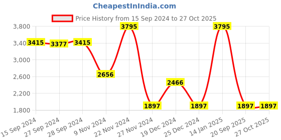myntra.com Nike Sportswear Women's Oversized French Terry Shrug nike Price History Graph from 15 Sep 2024 to 27 Oct 2025