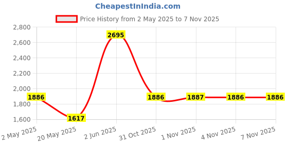 myntra.com Nike Sportswear Women's Oversized Short-Sleeve T-Shirt nike Price History Graph from 2 May 2025 to 1 Nov 2025