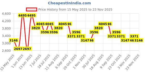 myntra.com Nike Standard Issue Men's Graphic Printed Dri-FIT Short-Sleeve Hoodie nike Price History Graph from 15 May 2025 to 23 Nov 2025