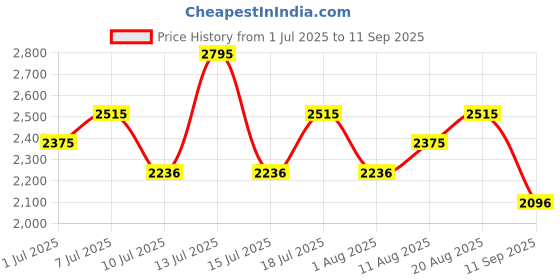 myntra.com Nike Stride Men Dri-FIT ADV Running Tank Top nike Price History Graph from 1 Jul 2025 to 11 Sep 2025