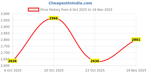 myntra.com Nike Stride Men's Dri-FIT 13cm (approx.) Brief-Lined Running Shorts nike Price History Graph from 6 Oct 2025 to 19 Nov 2025