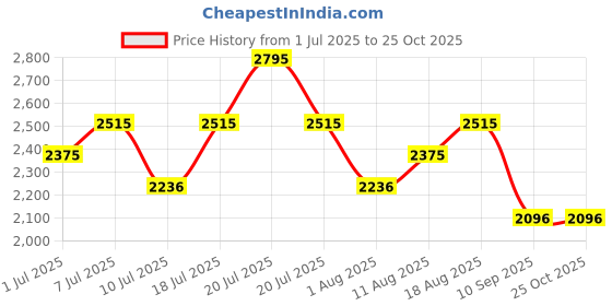 myntra.com Nike Stride Men's Dri-FIT ADV Short-Sleeve Running Top nike Price History Graph from 1 Jul 2025 to 25 Oct 2025