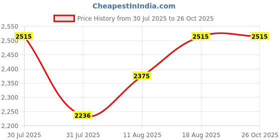 myntra.com Nike Stride Men's Dri-FIT ADV Short-Sleeve Running Top nike Price History Graph from 30 Jul 2025 to 26 Oct 2025