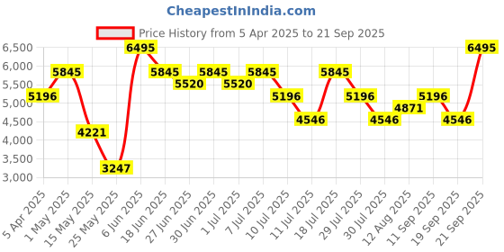 myntra.com Nike Stride Men's Repel UV Running Jacket nike Price History Graph from 5 Apr 2025 to 21 Sep 2025