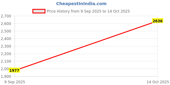 myntra.com Nike Stride Run Energy Men Dri-FIT Running Shorts nike Price History Graph from 9 Sep 2025 to 14 Oct 2025