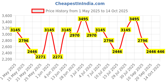myntra.com Nike Stride Run Energy Men's Dri-FIT 12.5cm (approx.) Brief-Lined Running Shorts nike Price History Graph from 1 May 2025 to 14 Oct 2025