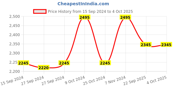 myntra.com Nike Strike Men's Dri-FIT Football Shorts nike Price History Graph from 15 Sep 2024 to 4 Oct 2025