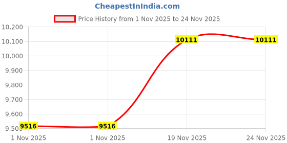 myntra.com Nike Structure 26 Men's Road Running Shoes nike Price History Graph from 1 Nov 2025 to 24 Nov 2025