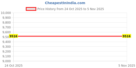 myntra.com Nike Structure 26 Men's Road Running Shoes nike Price History Graph from 24 Oct 2025 to 4 Nov 2025