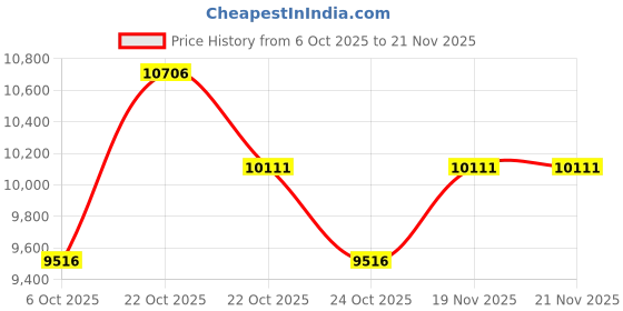 myntra.com Nike Structure 26 Road Running Shoes nike Price History Graph from 6 Oct 2025 to 21 Nov 2025