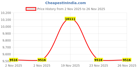 myntra.com Nike Structure 26 Women's Road Running Shoes nike Price History Graph from 2 Nov 2025 to 26 Nov 2025