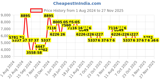 myntra.com Nike SuperRep Go 3 Flyknit Next Nature Women's Workout Shoes nike Price History Graph from 1 Aug 2024 to 27 Nov 2025
