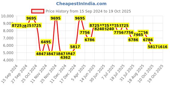 myntra.com Nike Superrep Go 3 Nn Prm Women HIIT Class Shoes nike Price History Graph from 15 Sep 2024 to 18 Oct 2025