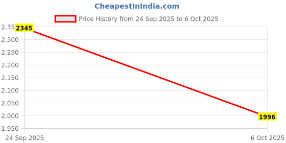 myntra.com Nike Swift Womens Brand Logo Printed Dri-FIT Swift Running Tank Top nike Price History Graph from 24 Sep 2025 to 6 Oct 2025
