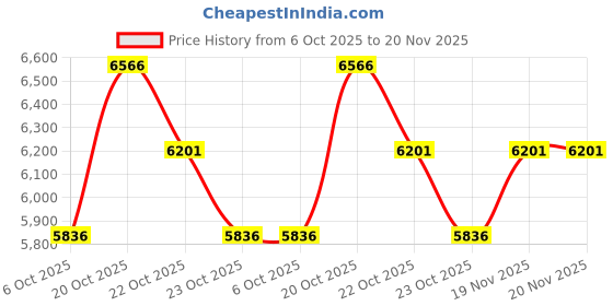 myntra.com Nike Swift Women's Dri-FIT Packable Running Jacket nike Price History Graph from 6 Oct 2025 to 19 Nov 2025