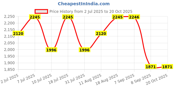 myntra.com Nike Swift Women's Dri-FIT Running Tank Top nike Price History Graph from 2 Jul 2025 to 19 Oct 2025