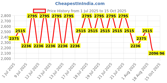 myntra.com Nike Swift Women's Dri-FIT Short-Sleeve Running Top nike Price History Graph from 1 Jul 2025 to 15 Oct 2025