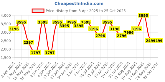 myntra.com Nike Swift Women's Dri-FIT UV 1/4-Zip Running Top nike Price History Graph from 3 Apr 2025 to 25 Oct 2025