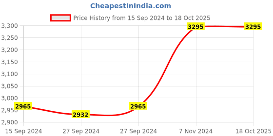 myntra.com Nike Swoosh Front Zip Medium-Support Padded Sports Bra nike Price History Graph from 15 Sep 2024 to 18 Oct 2025