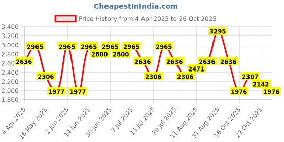 myntra.com Nike Swoosh Pocket Women's Medium-Support Padded Longline Sports Bra nike Price History Graph from 4 Apr 2025 to 26 Oct 2025