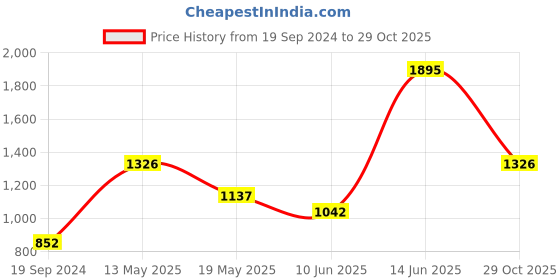 myntra.com Nike Swoosh Women's Medium Support Sports Bra nike Price History Graph from 19 Sep 2024 to 29 Oct 2025