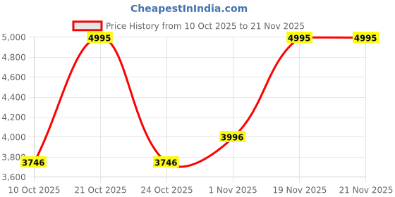 myntra.com Nike Team Hustle D 11 Older Kids' Basketball Shoes nike Price History Graph from 10 Oct 2025 to 21 Nov 2025
