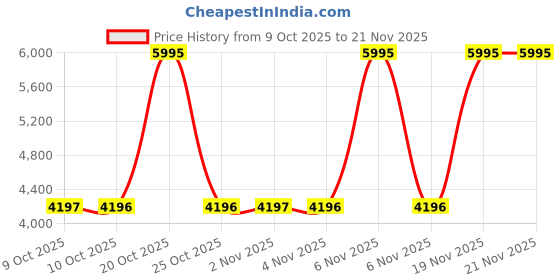 myntra.com Nike Team Hustle D 11 SE Older Kids' Basketball Shoes nike Price History Graph from 9 Oct 2025 to 19 Nov 2025