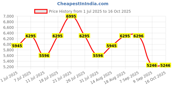 myntra.com Nike Tech Men's Fleece Open-Hem Trousers nike Price History Graph from 1 Jul 2025 to 16 Oct 2025