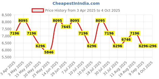 myntra.com Nike Tech Men's Woven Cargo Trousers nike Price History Graph from 3 Apr 2025 to 4 Oct 2025