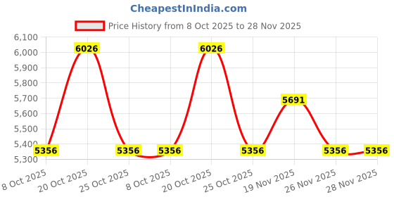 myntra.com Nike Tech Men's Woven Open-Hem Easy Wash Loose Fit Trousers nike Price History Graph from 8 Oct 2025 to 28 Nov 2025