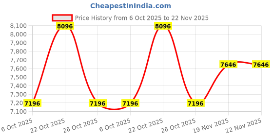myntra.com Nike Tech Windrunner Men's Woven Full-Zip Jacket nike Price History Graph from 6 Oct 2025 to 22 Nov 2025
