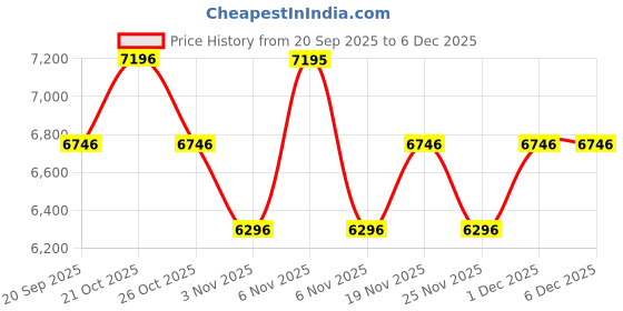 myntra.com Nike Tech Windrunner Men's Woven Full-Zip Jacket nike Price History Graph from 20 Sep 2025 to 5 Dec 2025