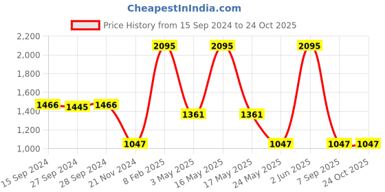 myntra.com Nike Tempo Luxe Women's Running Shorts nike Price History Graph from 15 Sep 2024 to 24 Oct 2025