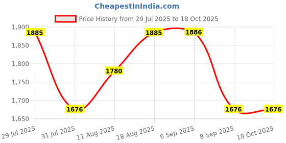 myntra.com Nike Tempo Women Dri-FIT Brief-Lined Regular Fit Running Shorts nike Price History Graph from 29 Jul 2025 to 17 Oct 2025
