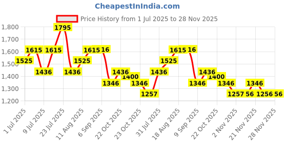 myntra.com Nike Tempo Women's Dri-FIT Mid-Rise Brief-Lined Running Shorts nike Price History Graph from 1 Jul 2025 to 27 Nov 2025
