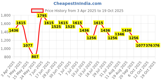myntra.com Nike Tempo Women's Dri-FIT Mid-Rise Brief-Lined Running Shorts nike Price History Graph from 3 Apr 2025 to 17 Oct 2025