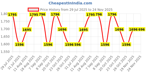 myntra.com Nike Tempo Women's Dri-FIT Running Tank Top nike Price History Graph from 29 Jul 2025 to 24 Nov 2025