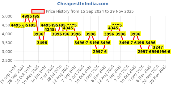 myntra.com Nike Tiempo Legend 10 Club Multi-Ground Low-Top Football Boot nike Price History Graph from 15 Sep 2024 to 29 Nov 2025