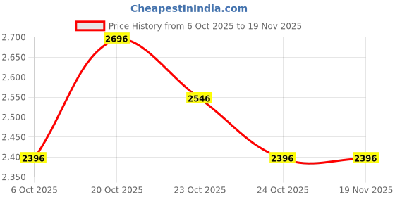 myntra.com Nike Total 90 Men's Regular Fit Dri-FIT Soccer Shorts nike Price History Graph from 6 Oct 2025 to 18 Nov 2025