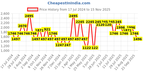 myntra.com Nike Track Club Printed Dri-FIT Short-Sleeves Running T-shirt nike Price History Graph from 17 Jul 2024 to 15 Nov 2025