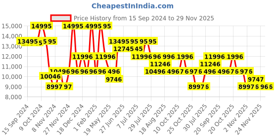 myntra.com Nike Trail 'Cosmic Peaks' GORE-TEX INFINIUM Men's Running Jacket nike Price History Graph from 15 Sep 2024 to 29 Nov 2025